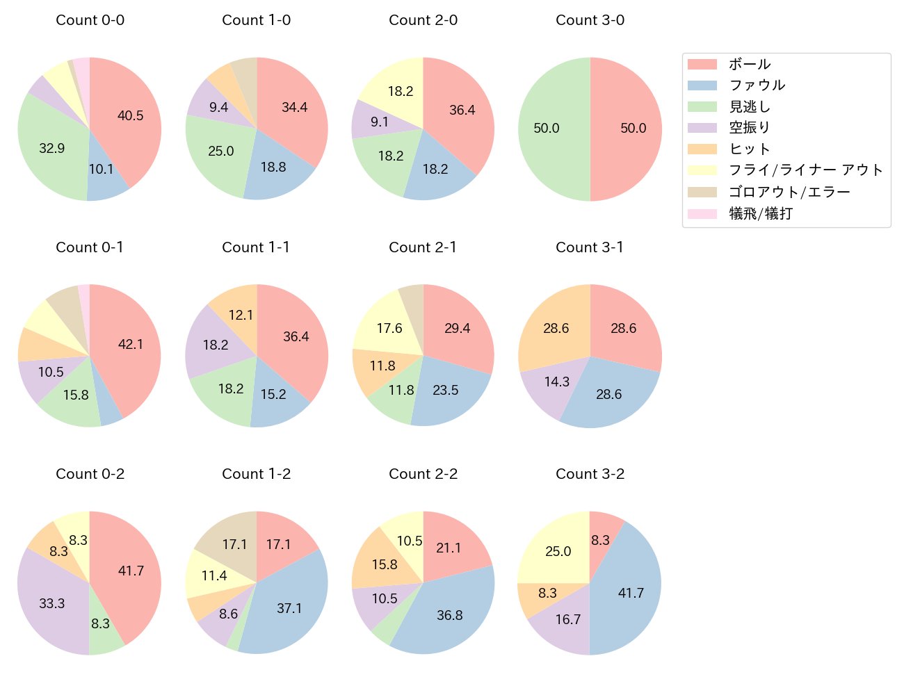 石井 一成の球数分布(2024年7月)