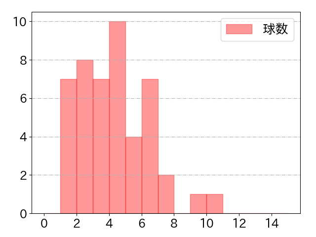 上川畑 大悟の球数分布(2024年7月)