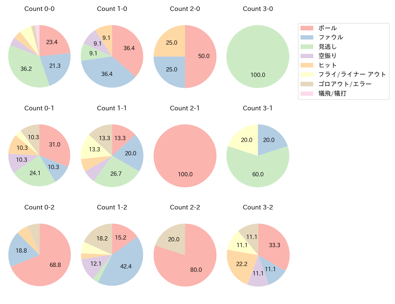 上川畑 大悟の球数分布(2024年7月)