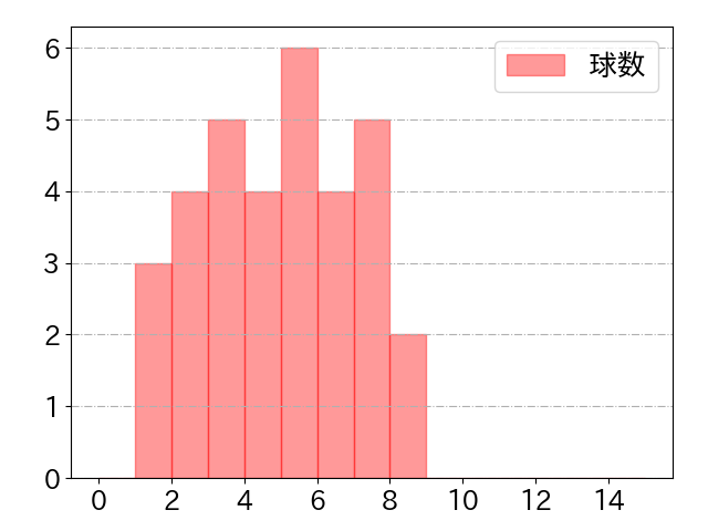 野村 佑希の球数分布(2024年7月)