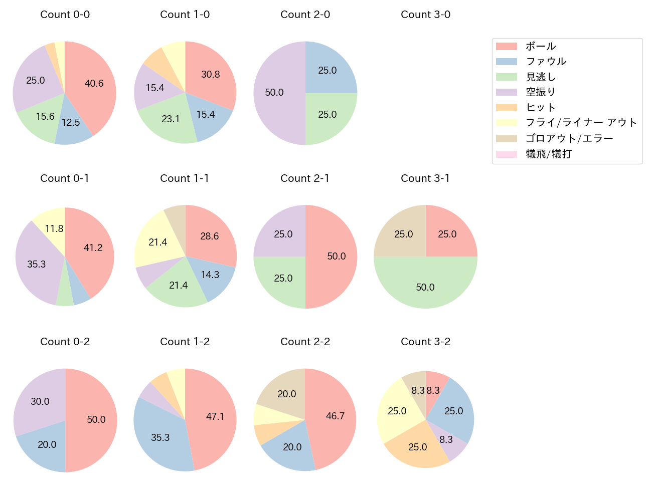 野村 佑希の球数分布(2024年7月)