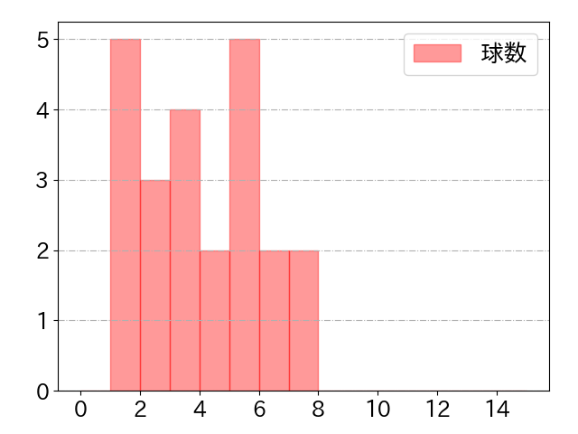 五十幡 亮汰の球数分布(2024年7月)