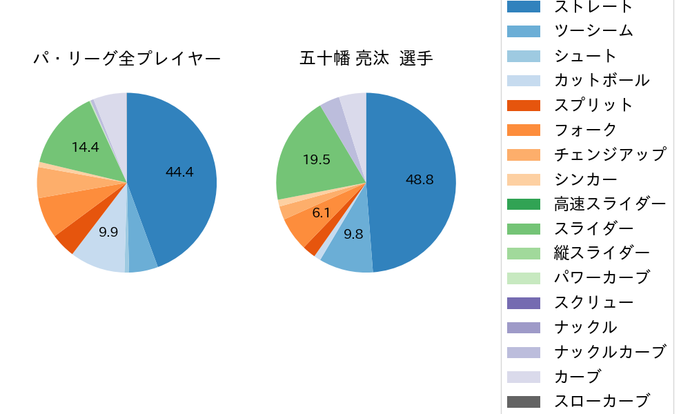 五十幡 亮汰の球種割合(2024年7月)