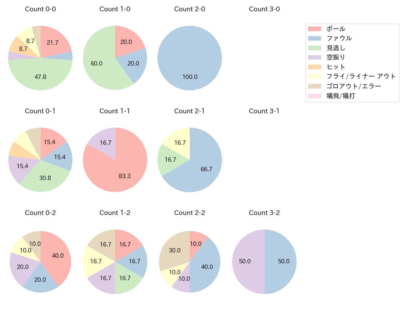 五十幡 亮汰の球数分布(2024年7月)