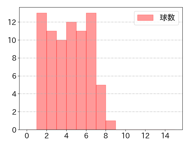 水谷 瞬の球数分布(2024年7月)