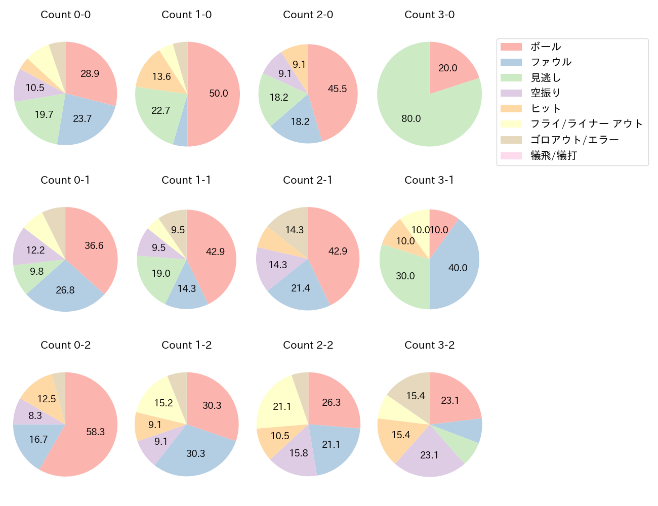 水谷 瞬の球数分布(2024年7月)