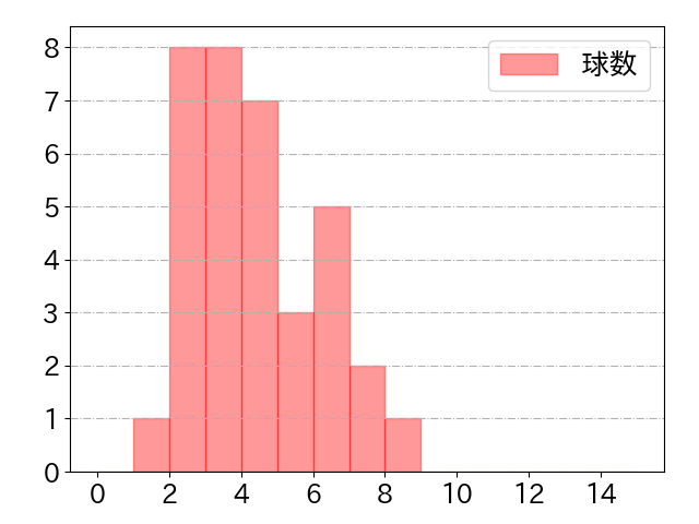 奈良間 大己の球数分布(2024年7月)