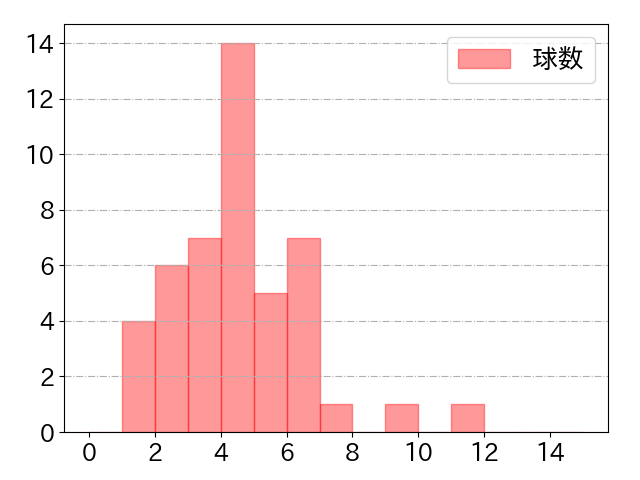 田宮 裕涼の球数分布(2024年7月)