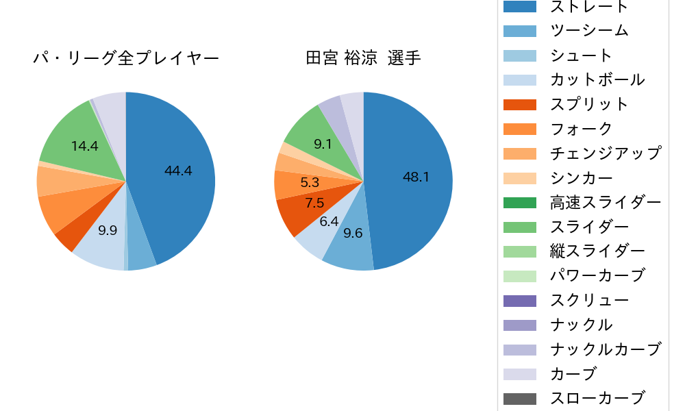 田宮 裕涼の球種割合(2024年7月)