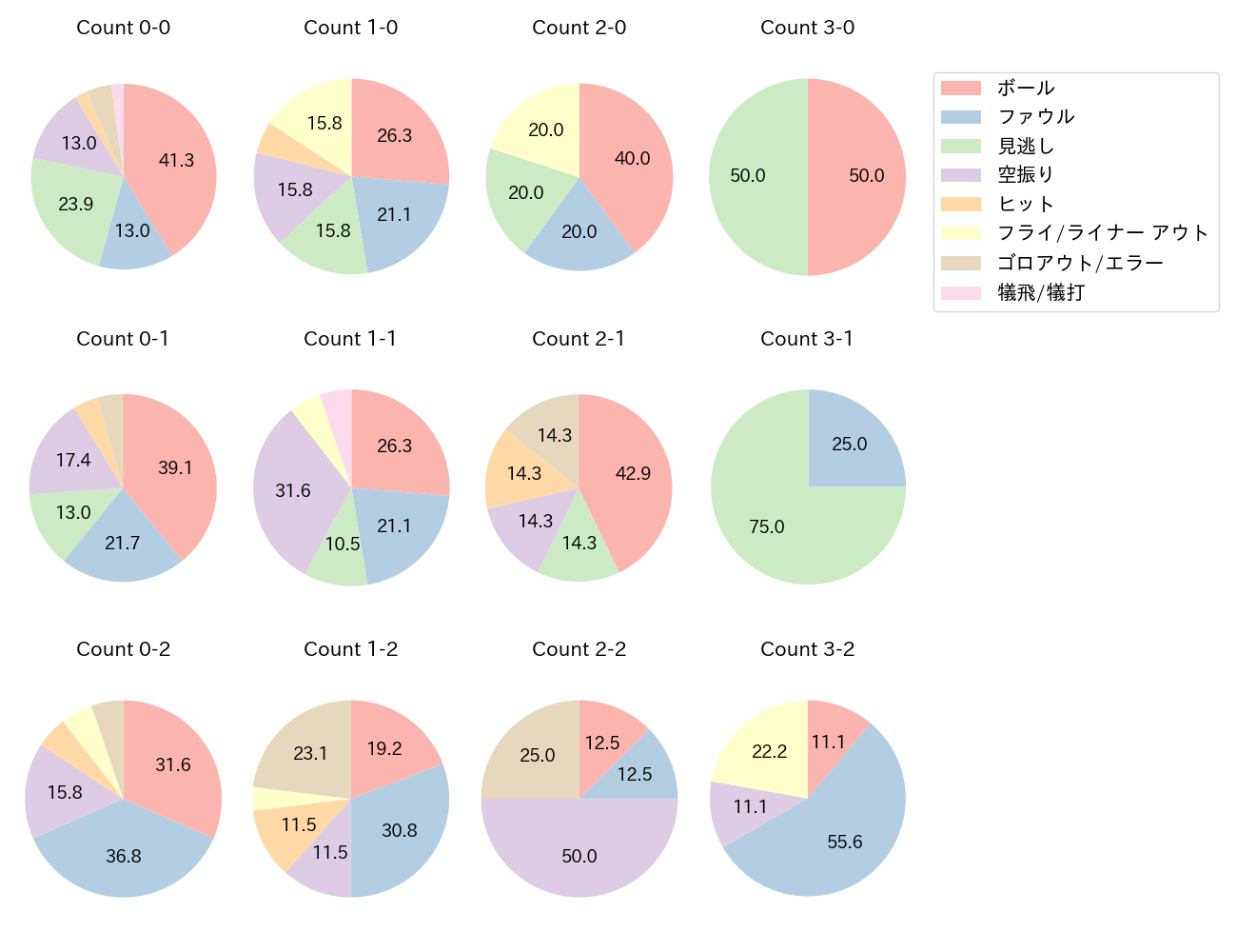 田宮 裕涼の球数分布(2024年7月)