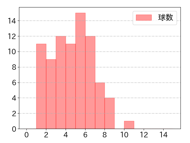 万波 中正の球数分布(2024年7月)