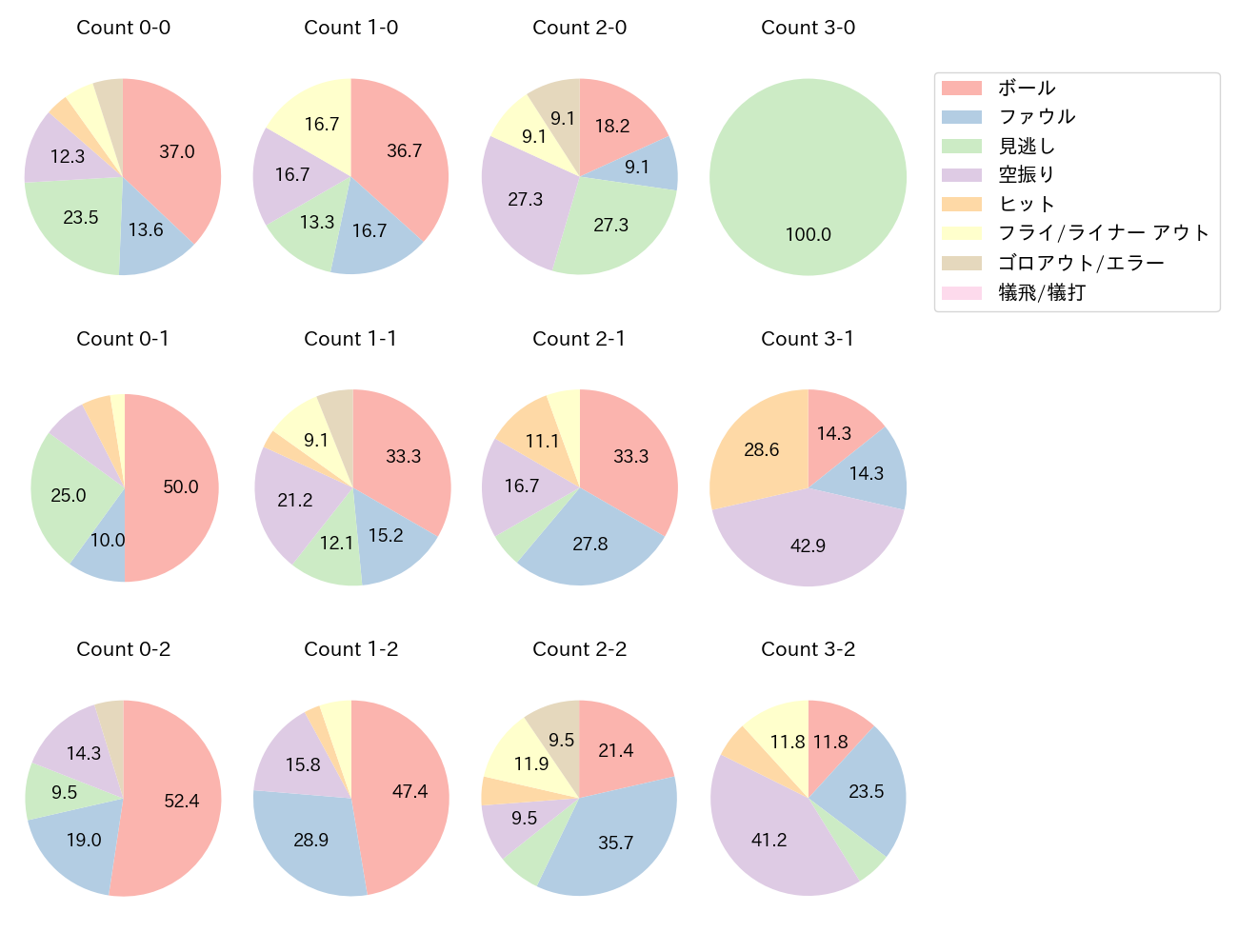 万波 中正の球数分布(2024年7月)