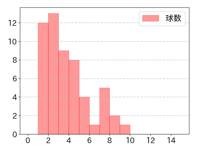 松本 剛の球数分布(2024年7月)