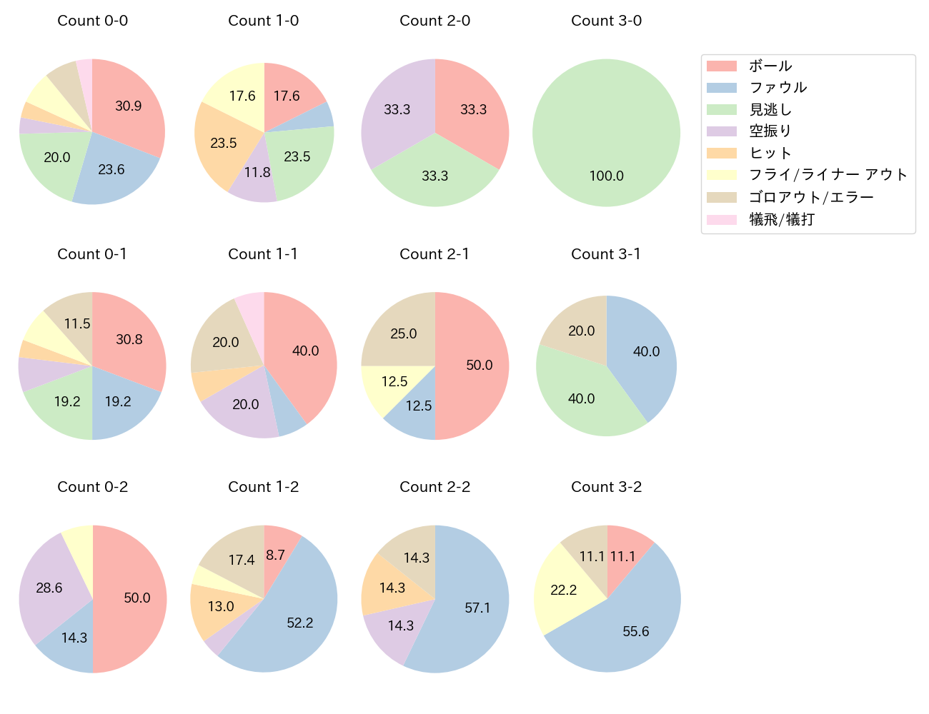 松本 剛の球数分布(2024年7月)