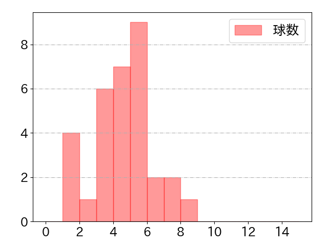 淺間 大基の球数分布(2024年7月)