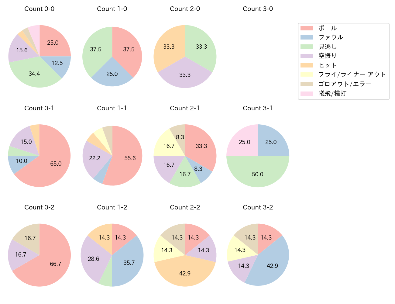 淺間 大基の球数分布(2024年7月)