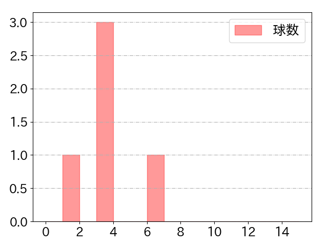 中島 卓也の球数分布(2024年7月)