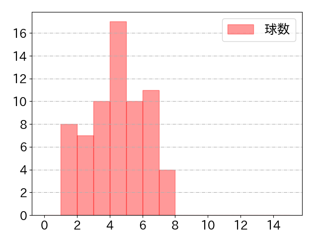 レイエスの球数分布(2024年7月)