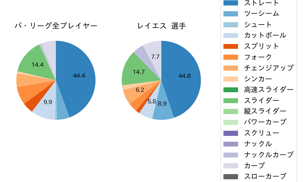 レイエスの球種割合(2024年7月)