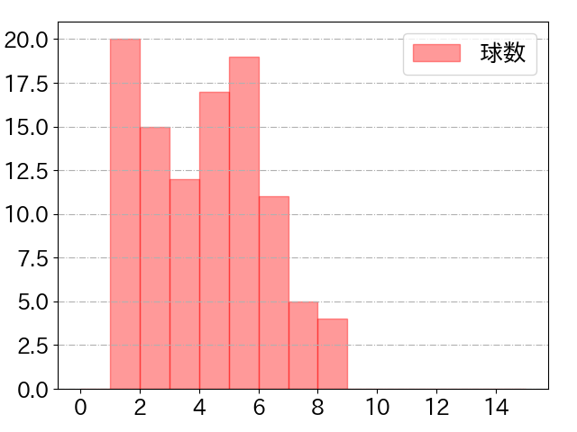 清宮 幸太郎の球数分布(2024年8月)