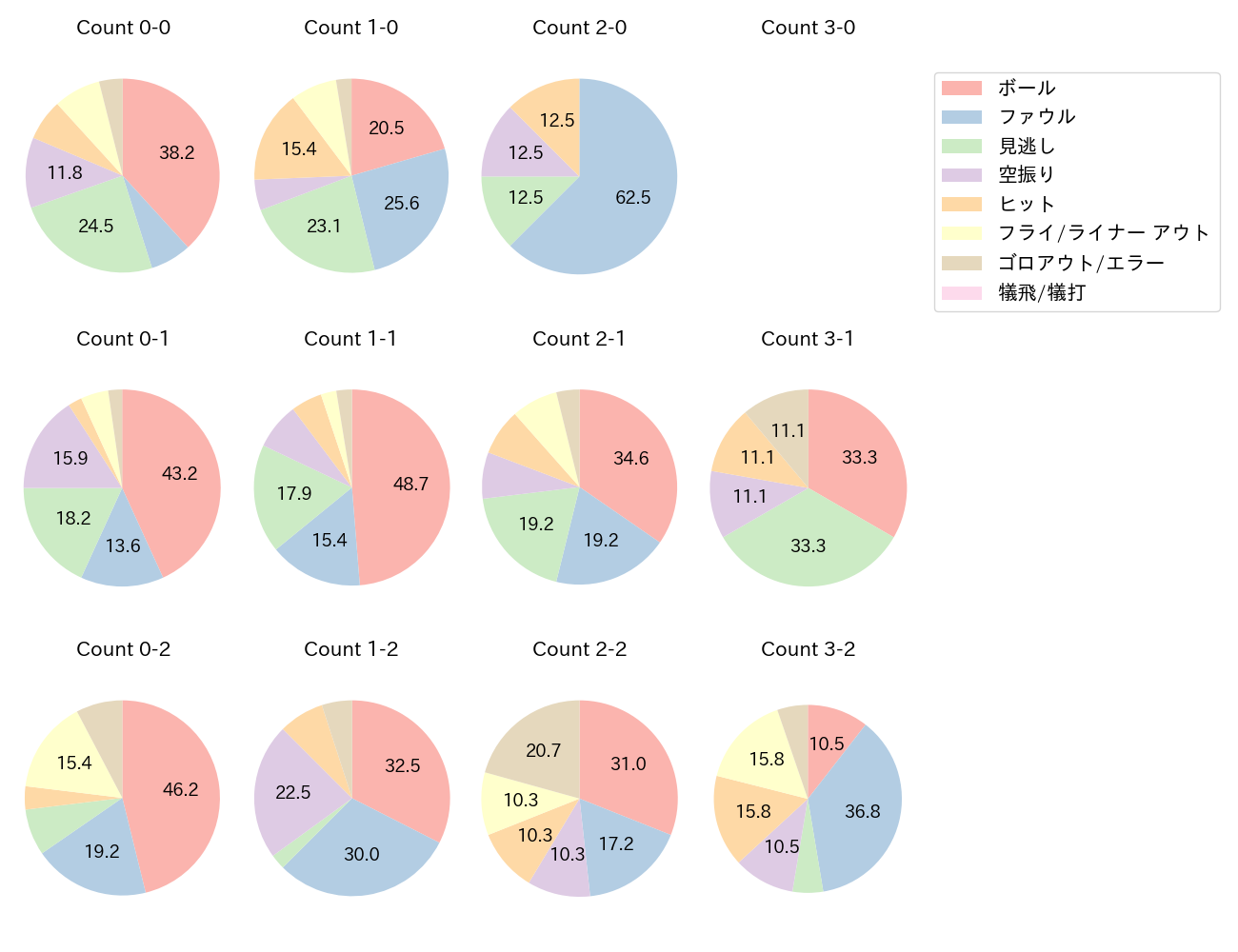 清宮 幸太郎の球数分布(2024年8月)