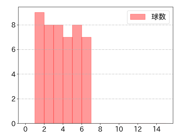 伏見 寅威の球数分布(2024年8月)