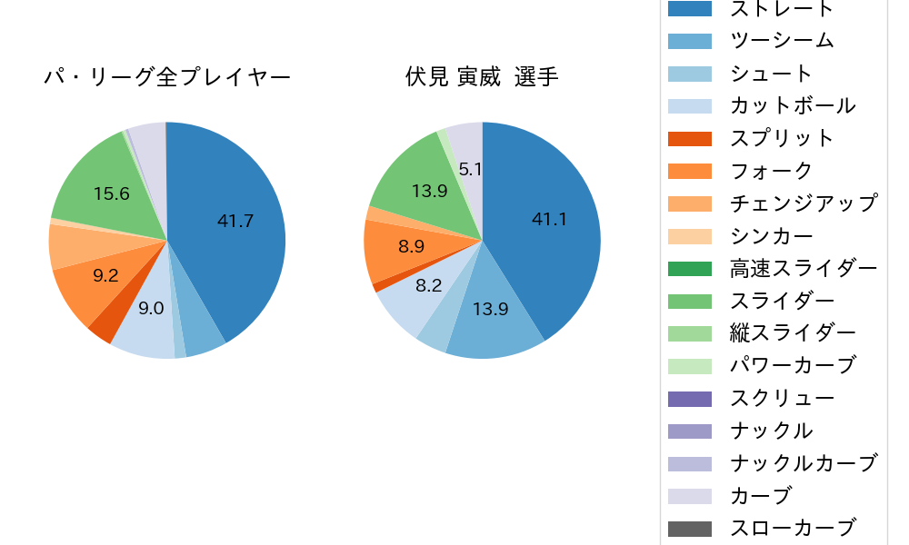 伏見 寅威の球種割合(2024年8月)