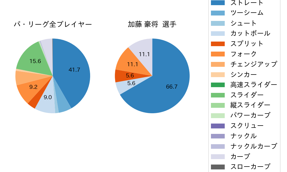 加藤 豪将の球種割合(2024年8月)