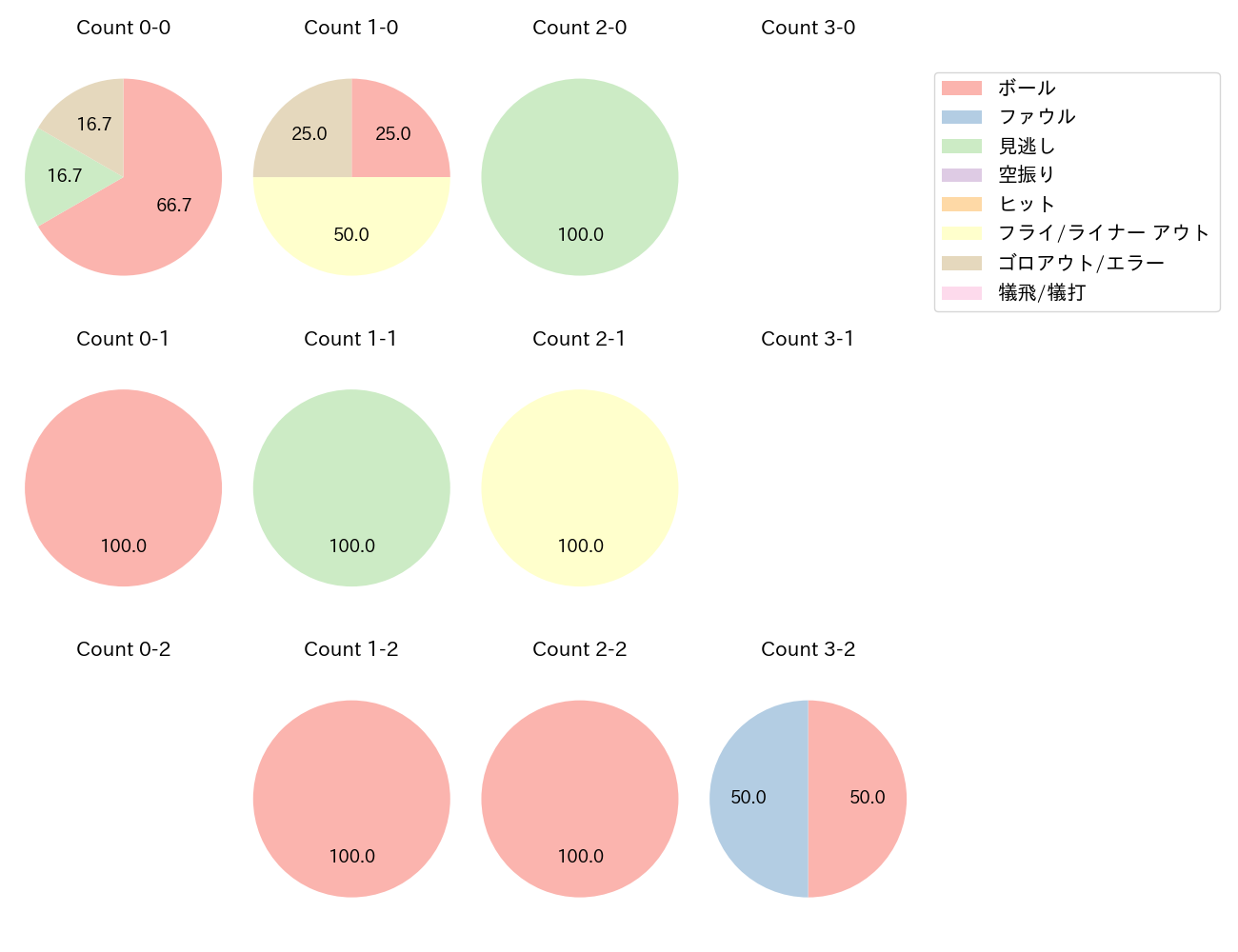 加藤 豪将の球数分布(2024年8月)