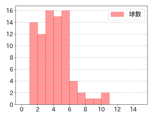 郡司 裕也の球数分布(2024年8月)