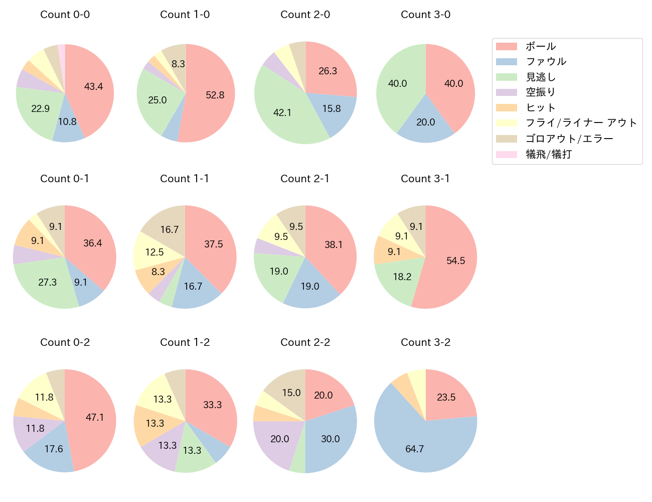 郡司 裕也の球数分布(2024年8月)