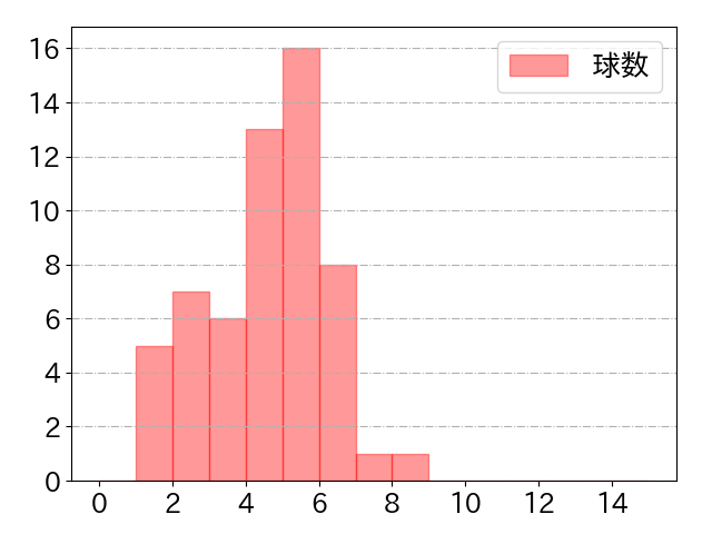 石井 一成の球数分布(2024年8月)