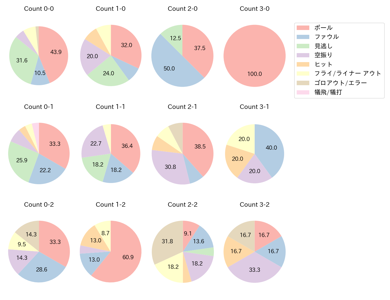 石井 一成の球数分布(2024年8月)