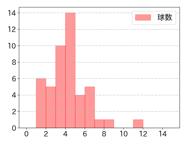 上川畑 大悟の球数分布(2024年8月)