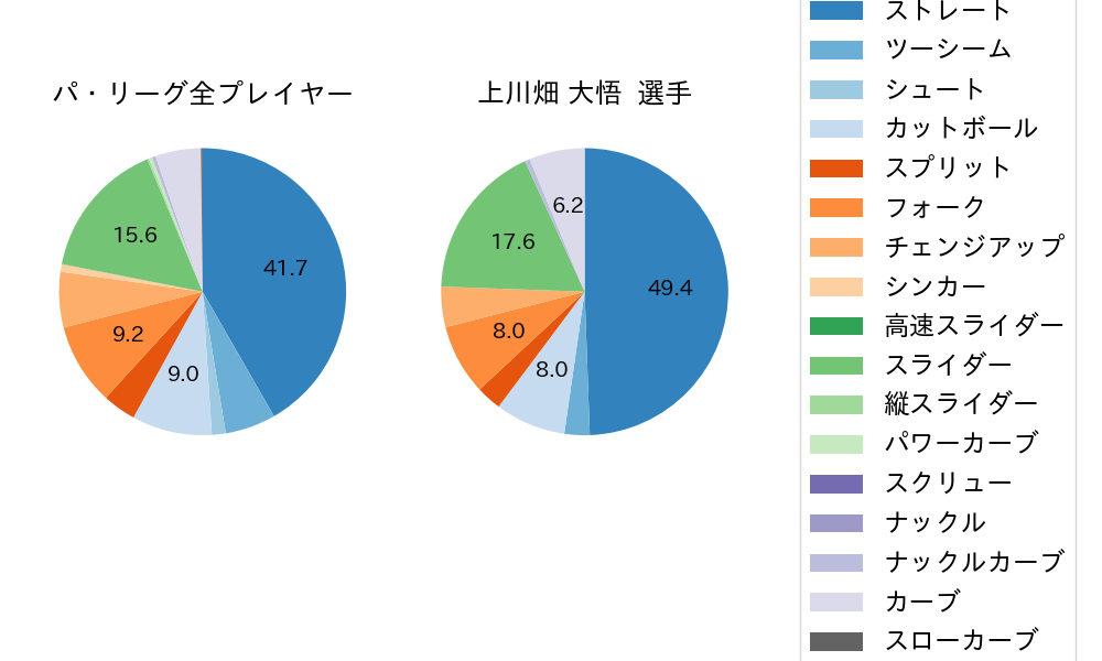 上川畑 大悟の球種割合(2024年8月)