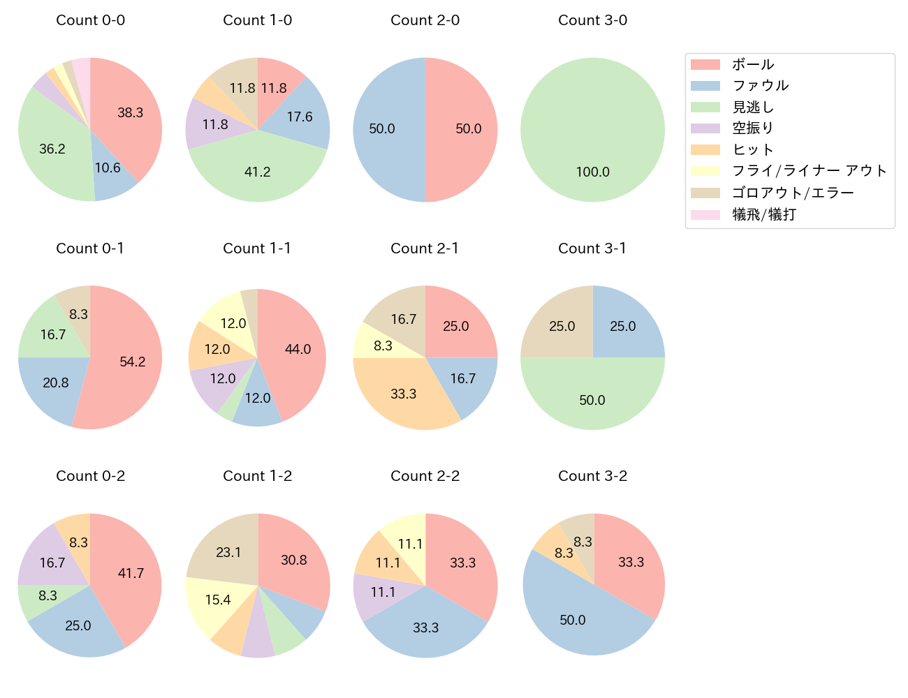 上川畑 大悟の球数分布(2024年8月)