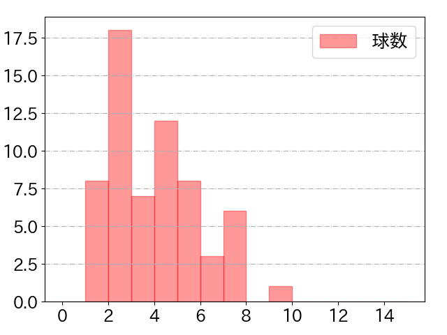 水野 達稀の球数分布(2024年8月)