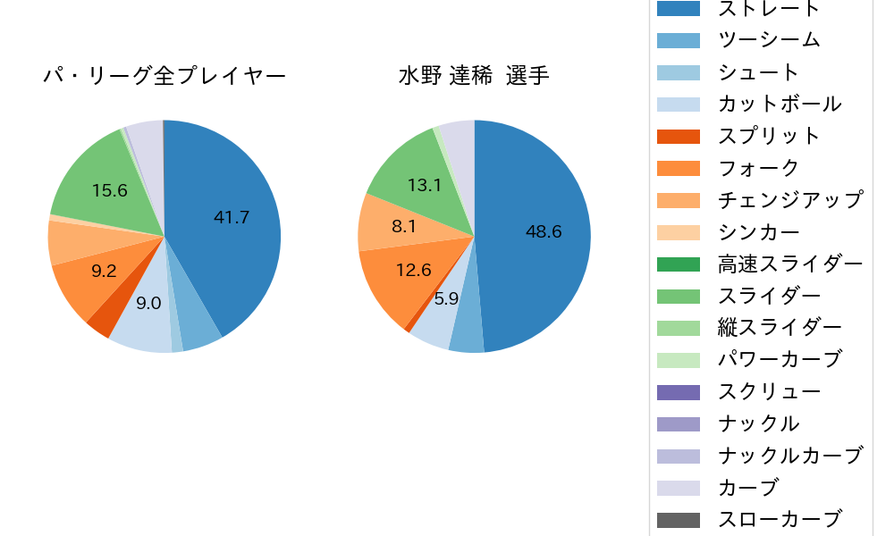 水野 達稀の球種割合(2024年8月)