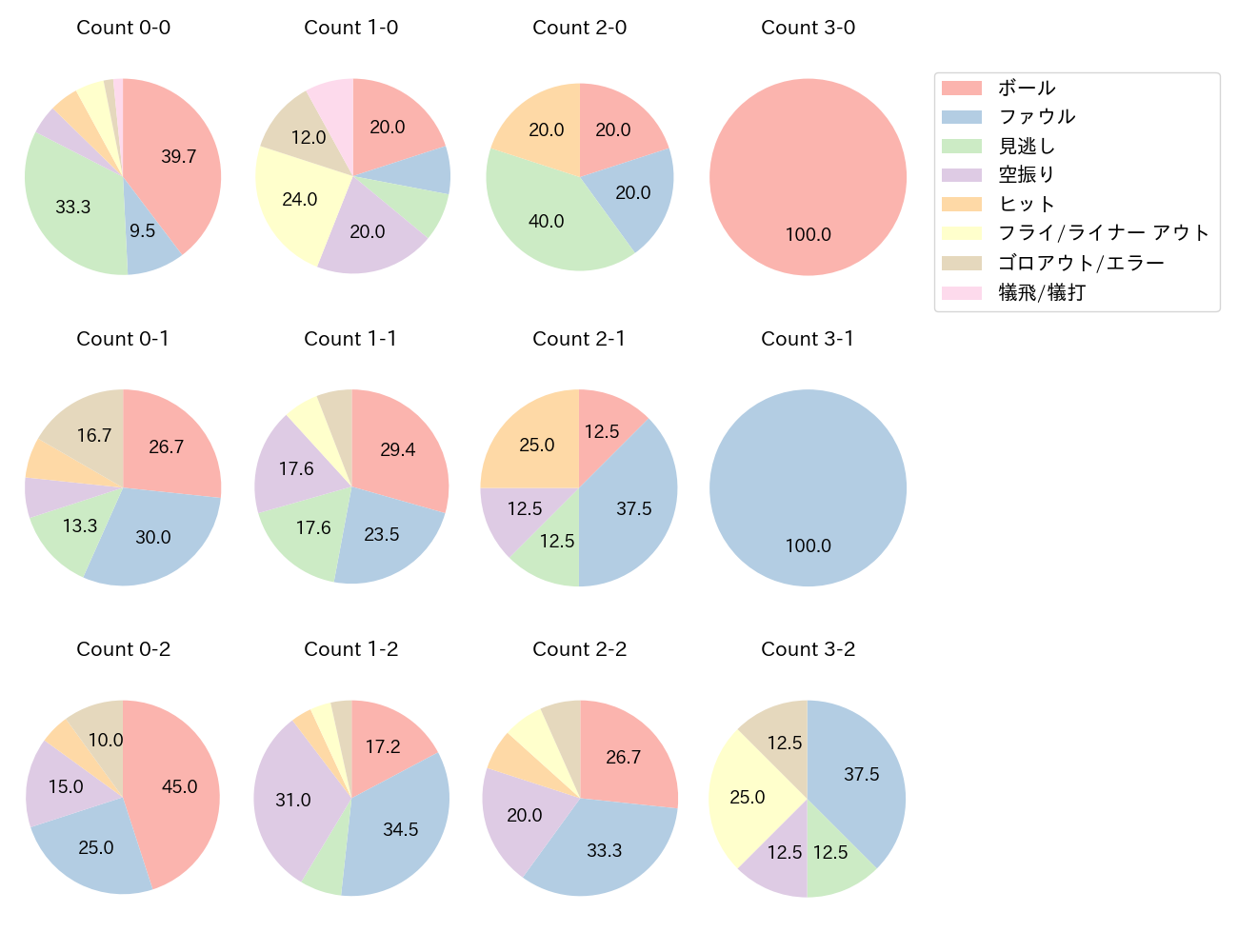 水野 達稀の球数分布(2024年8月)