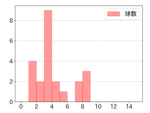 野村 佑希の球数分布(2024年8月)