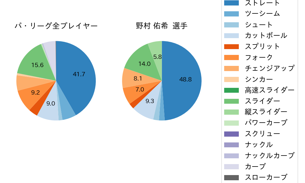 野村 佑希の球種割合(2024年8月)