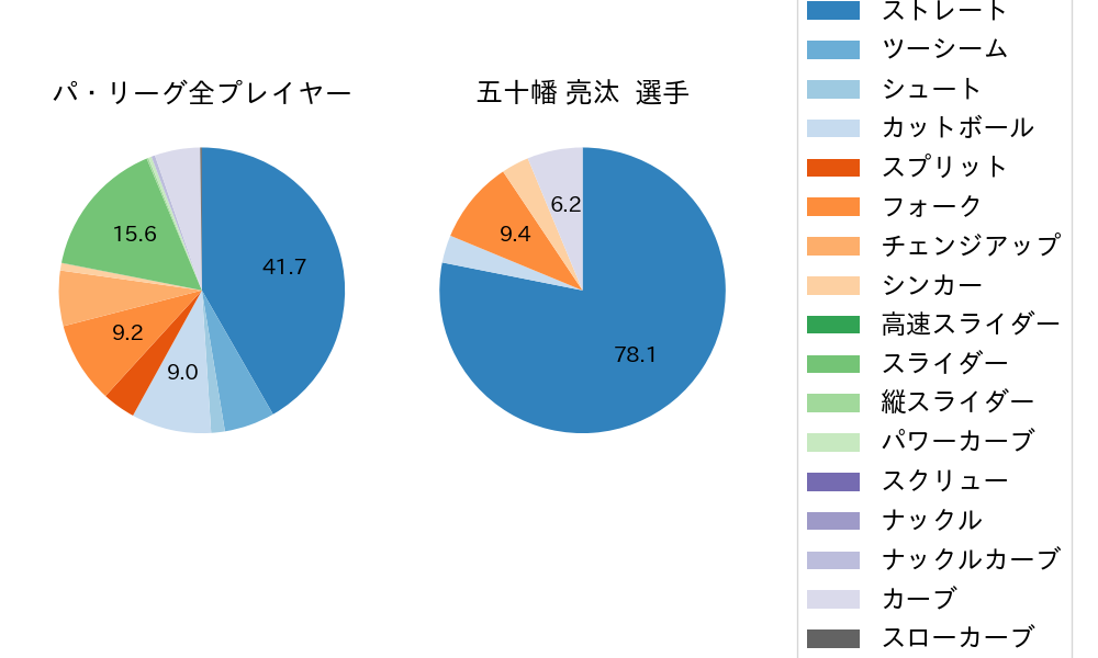 五十幡 亮汰の球種割合(2024年8月)