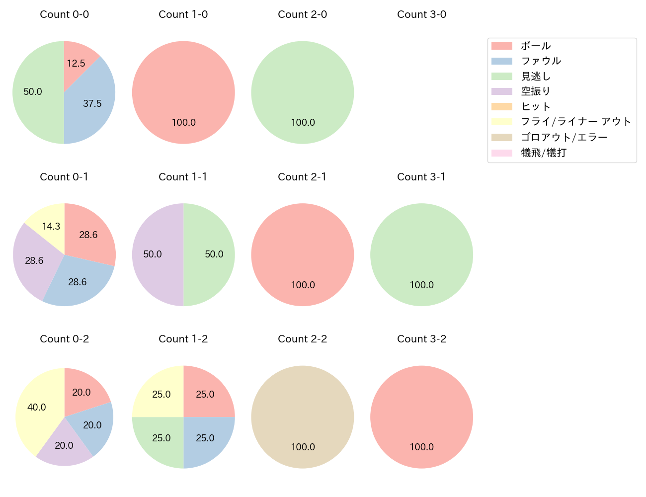 五十幡 亮汰の球数分布(2024年8月)