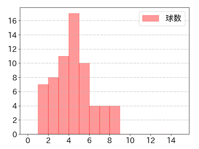 水谷 瞬の球数分布(2024年8月)