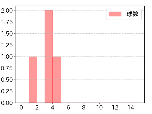 細川 凌平の球数分布(2024年8月)