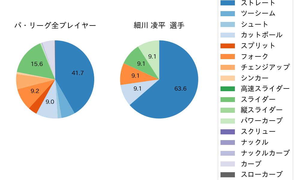 細川 凌平の球種割合(2024年8月)