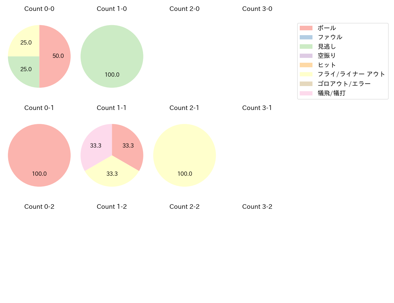 細川 凌平の球数分布(2024年8月)