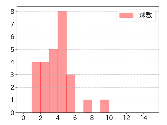 奈良間 大己の球数分布(2024年8月)