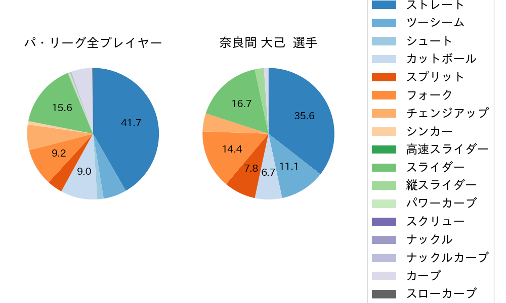 奈良間 大己の球種割合(2024年8月)