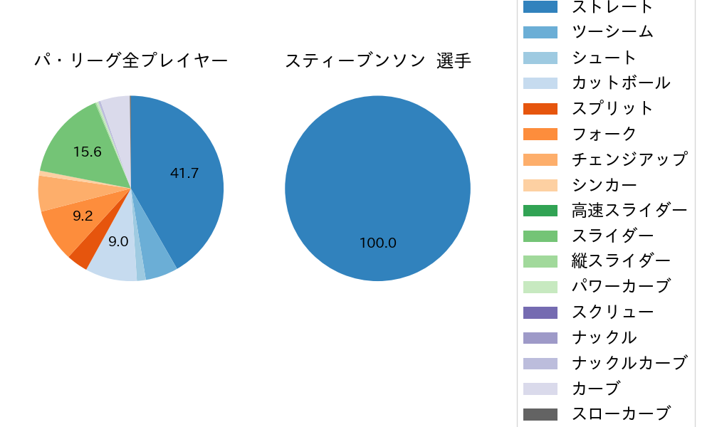 スティーブンソンの球種割合(2024年8月)